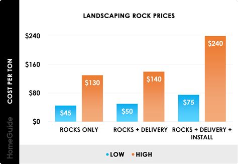 Prices For Landscape Rock