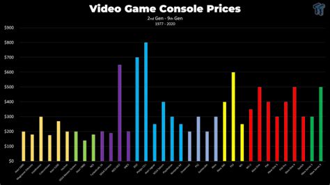 Pricing Chart Video Games