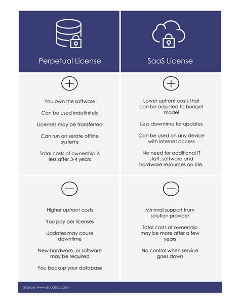 Pricing Models SaaS vs Perpetual License