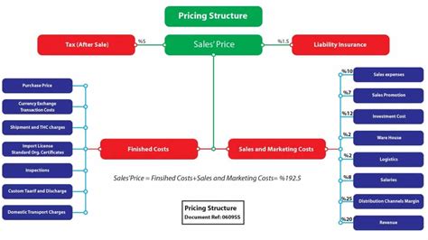 Pricing Structure and Flexibility