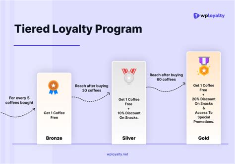 Pricing and Loyalty Programs