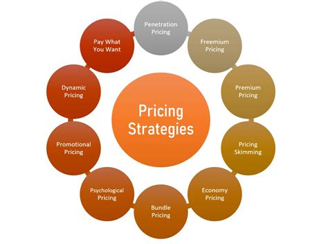 Pricing strategies