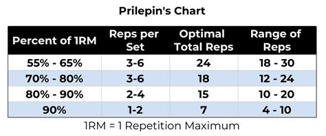 Prilepin's Chart For Strength