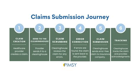 Primary Claims Submission Issues with In-Language Coverage