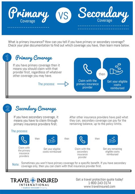Primary vs. Secondary Coverage Explained