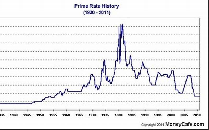Prime Interest Rates