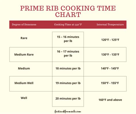 Prime Rib Cooking Chart