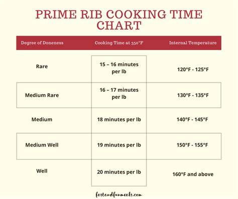 Prime Rib Cooking Time Chart