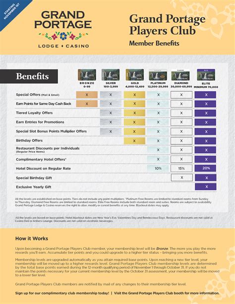 Princess Players Club Points Chart