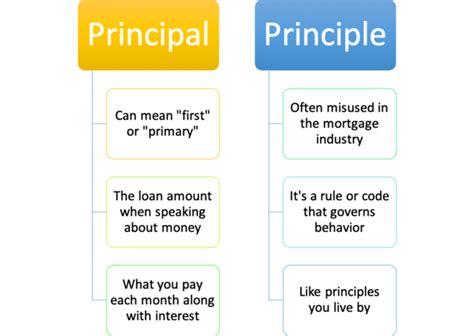 Principal And Interest Meaning