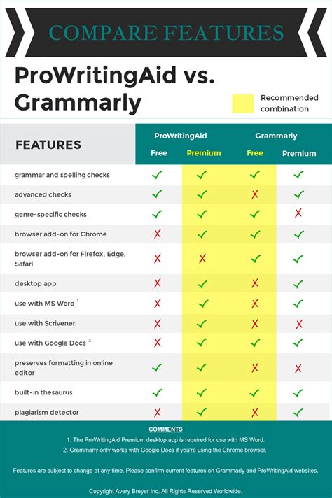 Principal Differences between Grammarly and ProWritingAid