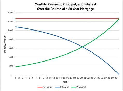Principal Vs Interest Mortgage Chart