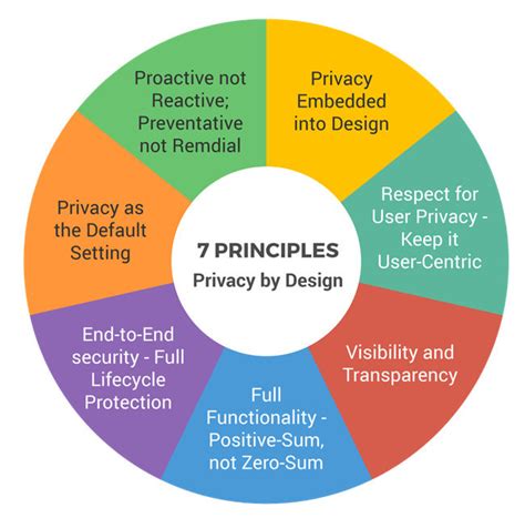 Principles Of Privacy By Design