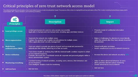Principles of ZTNA model
