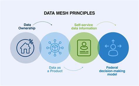Principles of a data mesh