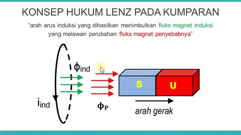 Pengenalan Gambar Hukum Lenz dalam Pendidikan Fisika di Indonesia