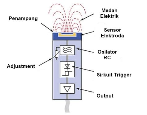 Prinsip Kerja Sensor