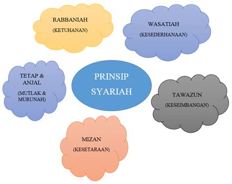 Prinsip-prinsip Perumahan Syariah