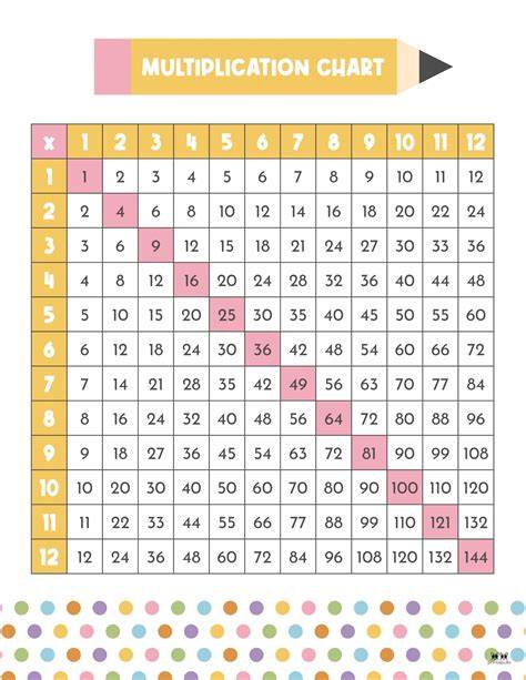 Print Multiplication Chart