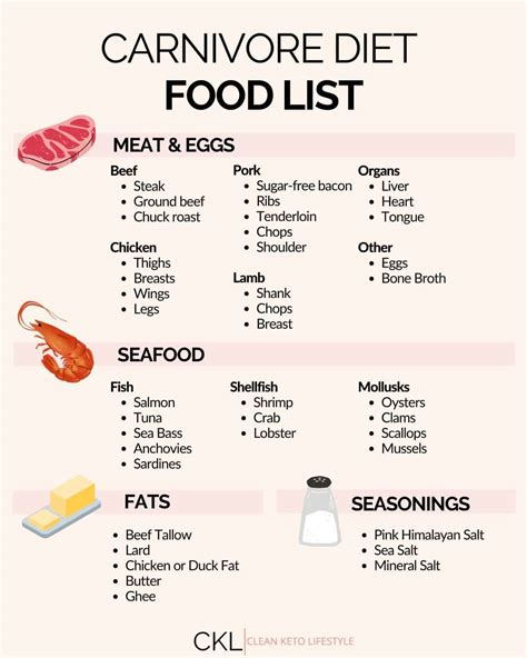 Printable Carnivore Diet Food List