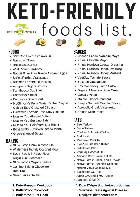 Printable Keto Food List