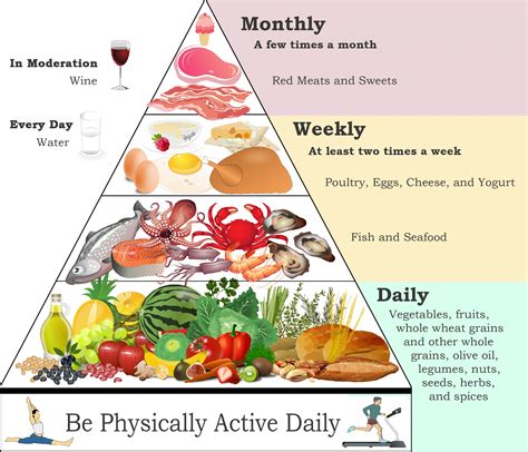 Printable Mediterranean Diet Pyramid