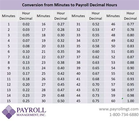 Printable Minutes To Decimal