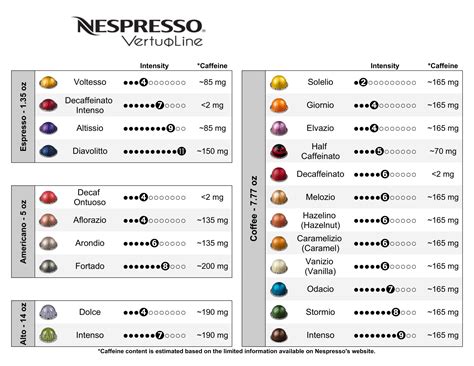 Printable Nespresso Caffeine Chart