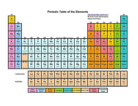 Printable Periodic Table Color