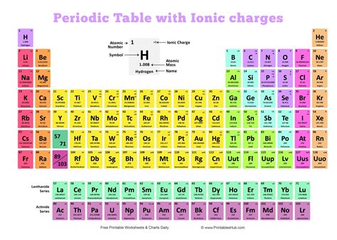 Printable Periodic Table Of Elements With Charges