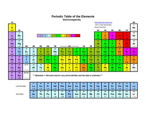 Printable Periodic Table With Electronegativity