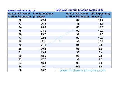 Rmd Table 2021 IRS ISSUES NEW RMD TABLES . . . FOR 2022! / Find your