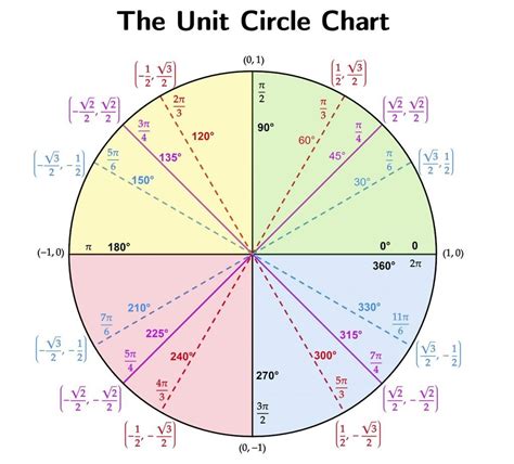 Printable Unit Circle Chart