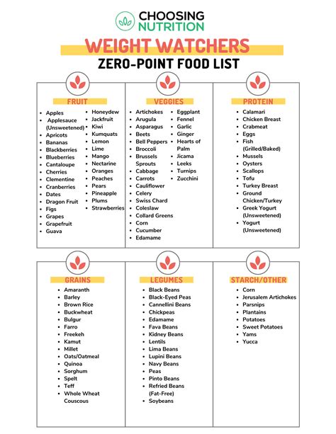 Printable Zero Point Food List