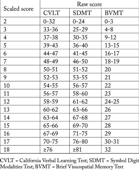 Printable Abas 3 Raw Score To Scaled Score Conversion Chart