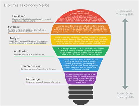 Printable Bloom's Taxonomy Verbs