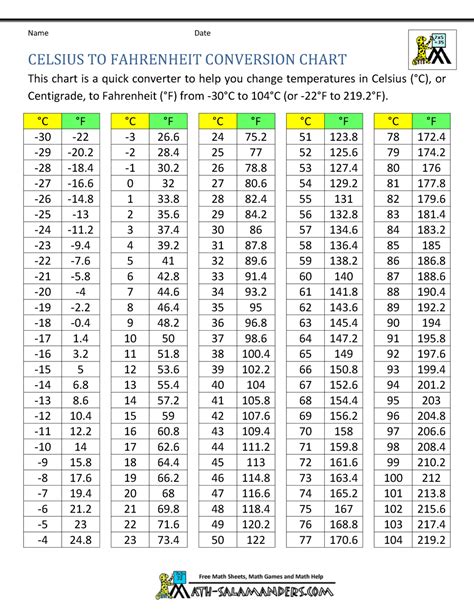 Printable Celsius To Fahrenheit Conversion Chart