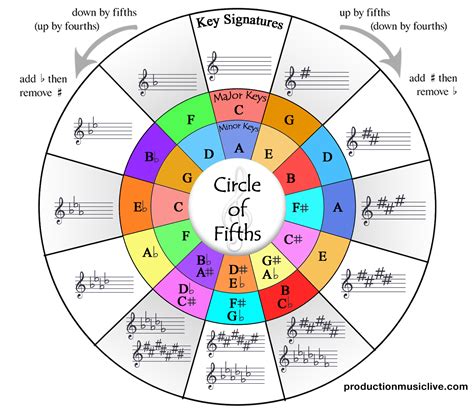 Printable Circle Of Fifths Chart