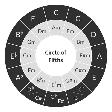Printable Circle Of Fifths Diagram