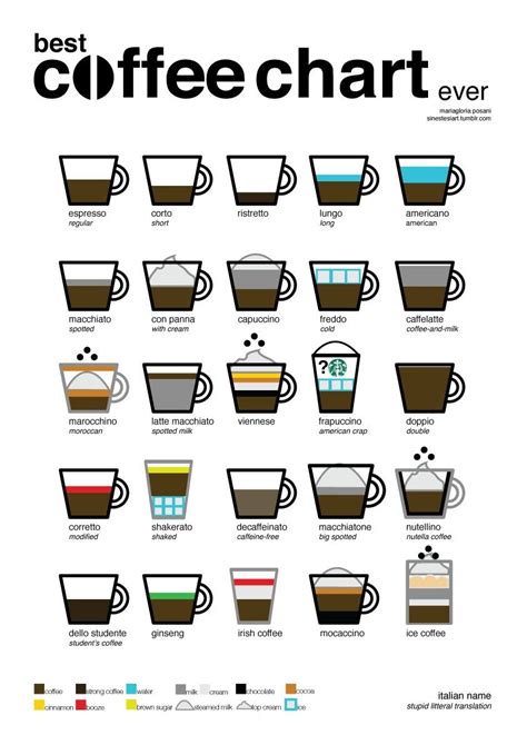 Printable Coffee Chart