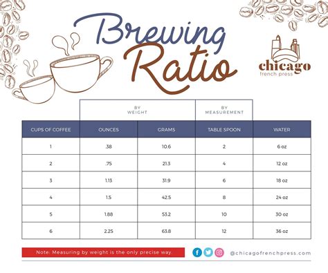 Printable Coffee Ratio Chart