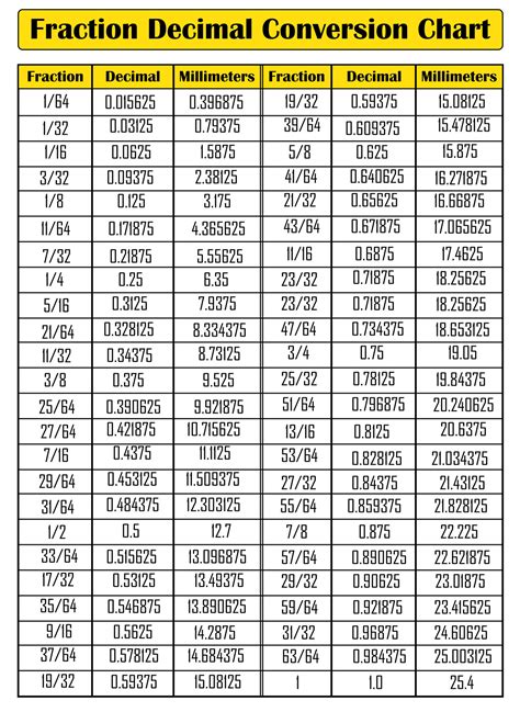 Printable Decimal To Fraction Conversion Chart