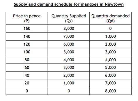 Printable Demand And Supply Schedule