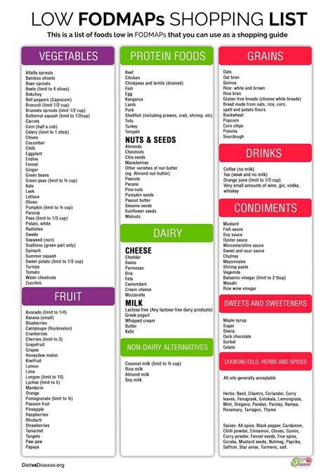 Printable Fodmap Food List