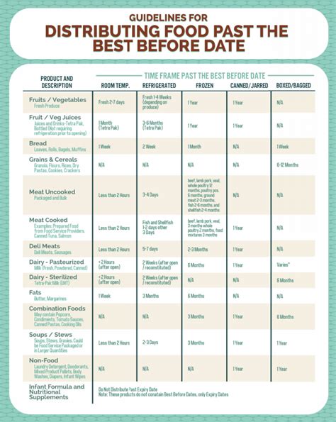 Printable Food Expiration Dates Guidelines Chart