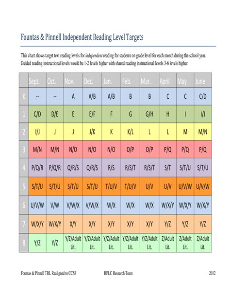 Printable Fountas And Pinnell Reading Level Chart
