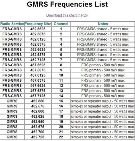 Printable Gmrs Frequency Chart