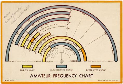 Printable Ham Frequency Chart