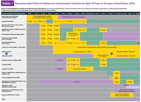 Printable Immunization Schedule Chart