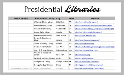 Printable List Of Presidential Libraries